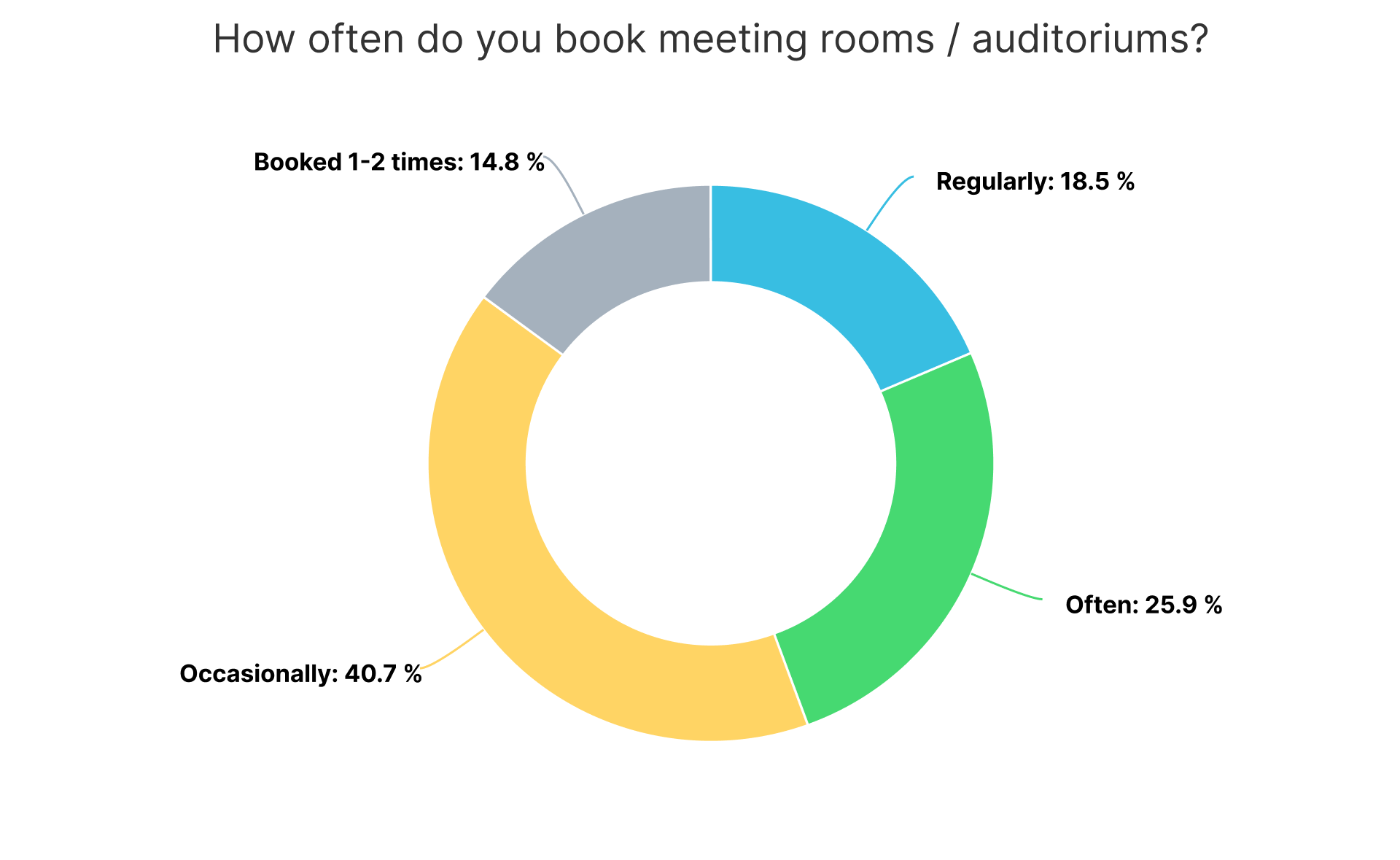 piechart_how-often-do-u-book-rooms.png