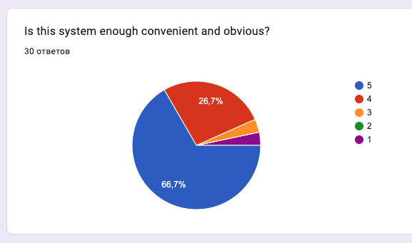 Google Form results