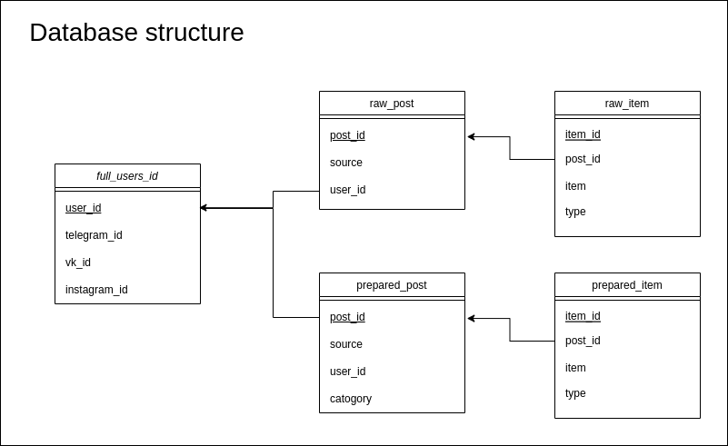 dbStructure.drawio.png