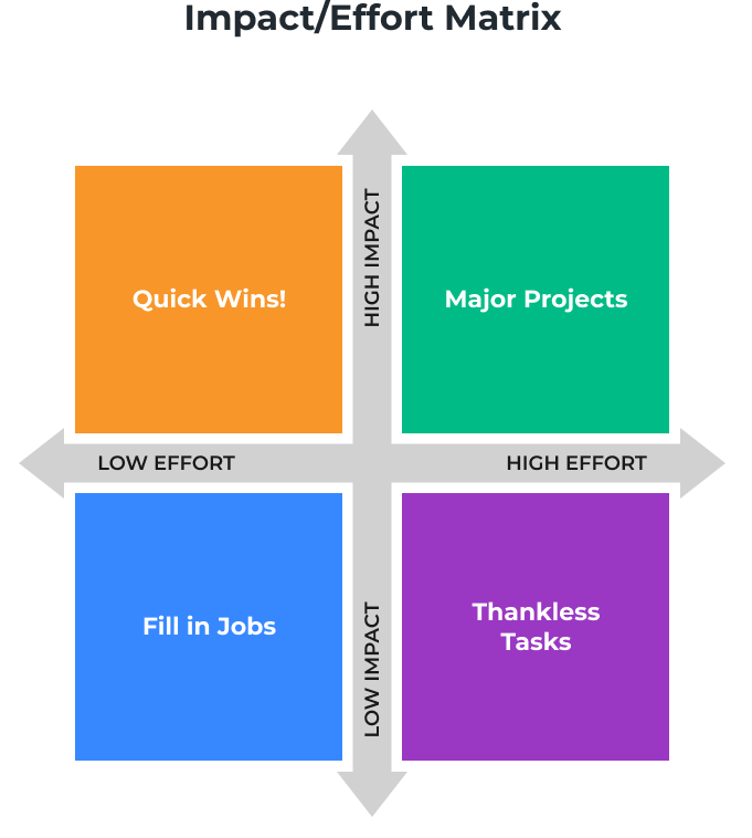 Impact Effort Matrix