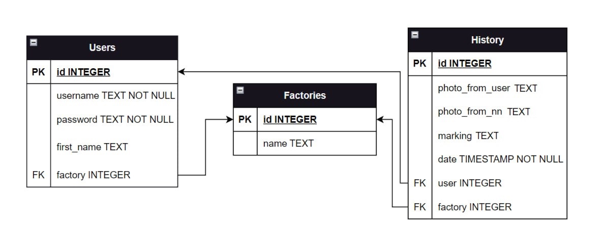 Database design