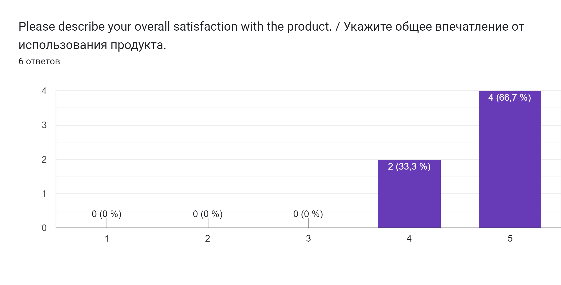 User satisfaction plot