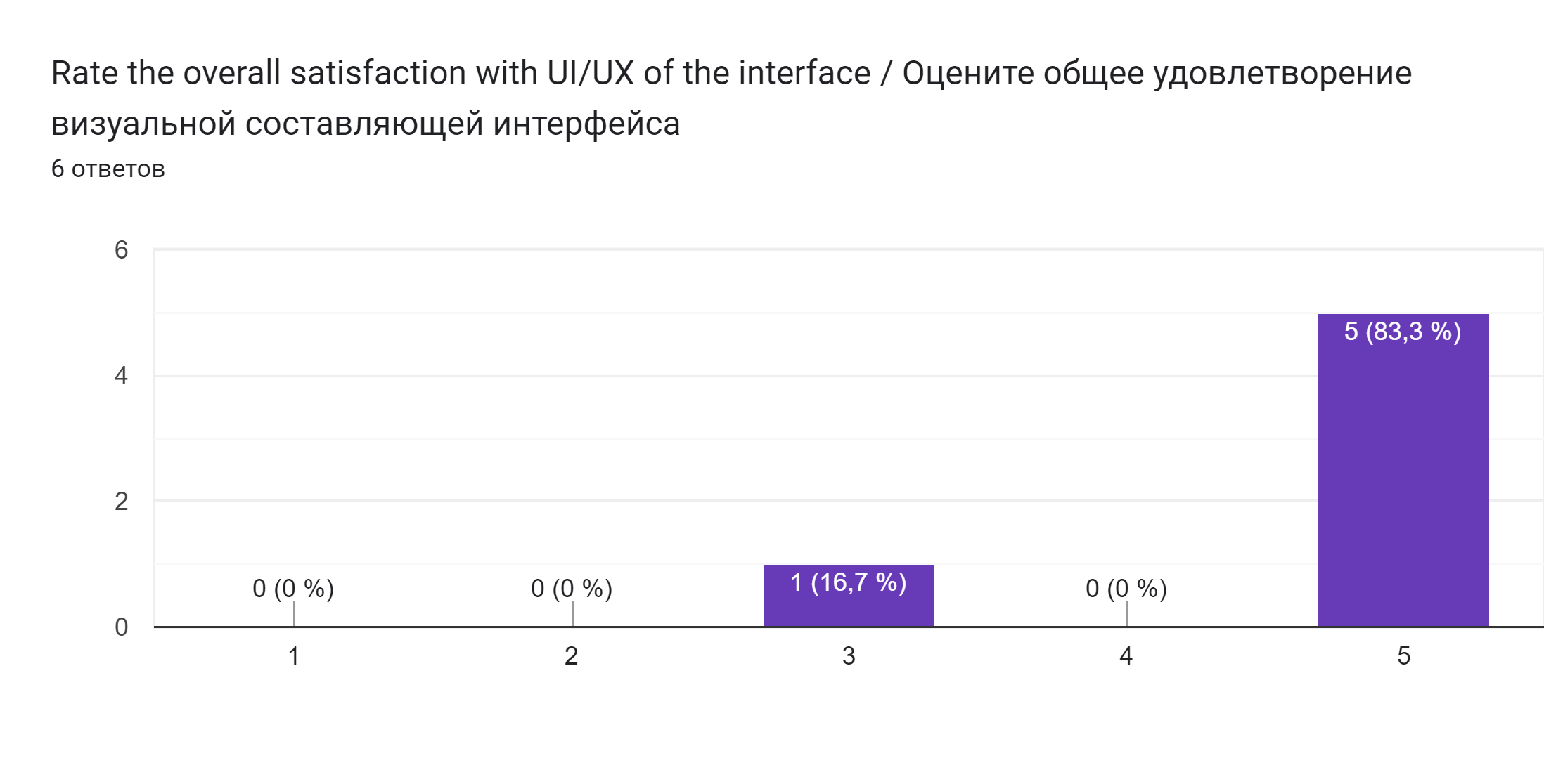 User visual satisfaction plot