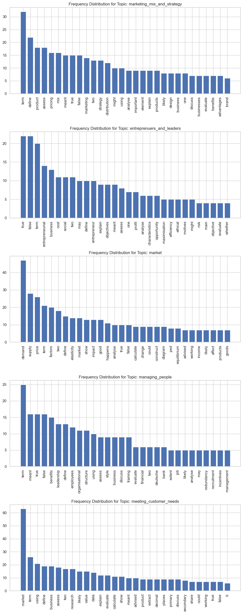 Histograms of Word Frequency