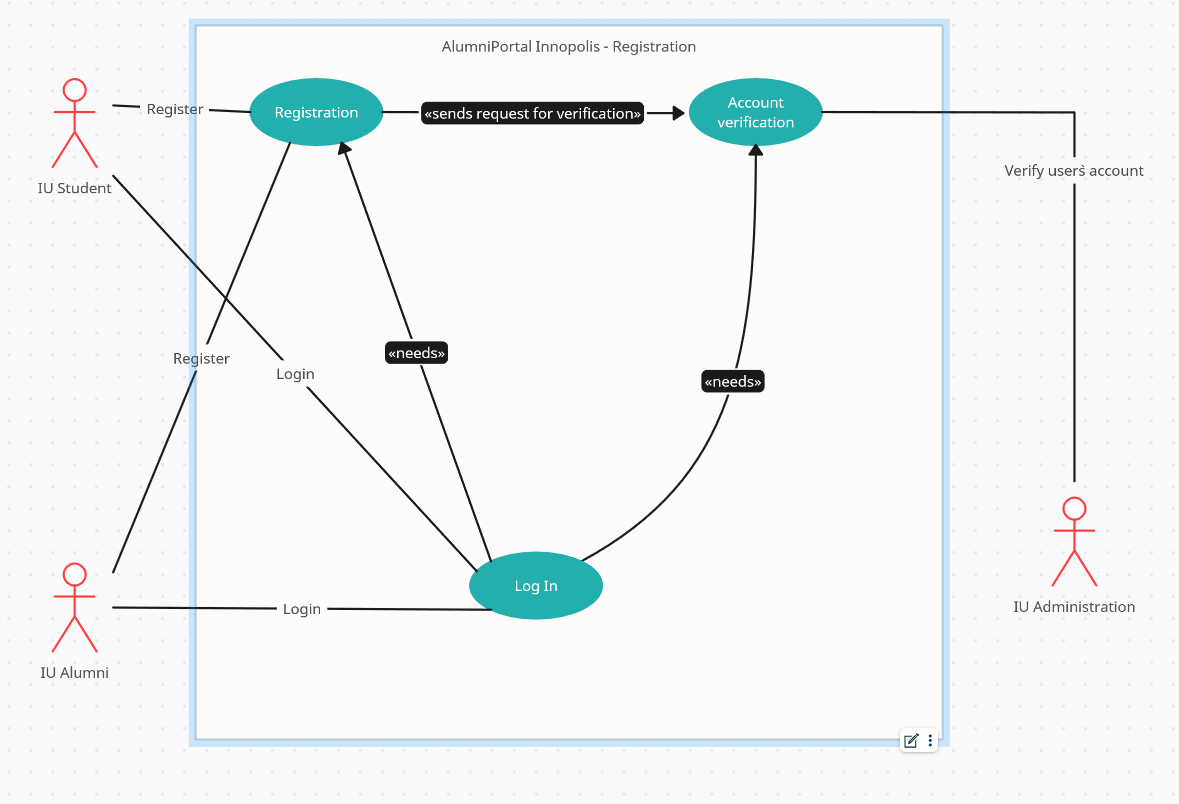 UseCase - Auth