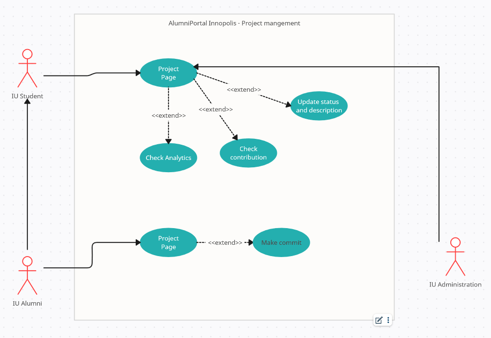 UseCase - Management