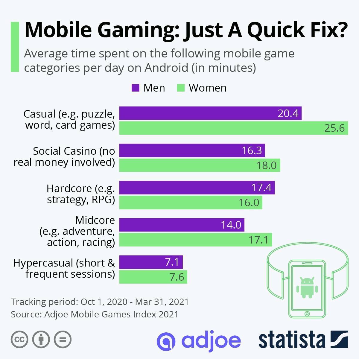 Casual-NotCasual-statistics