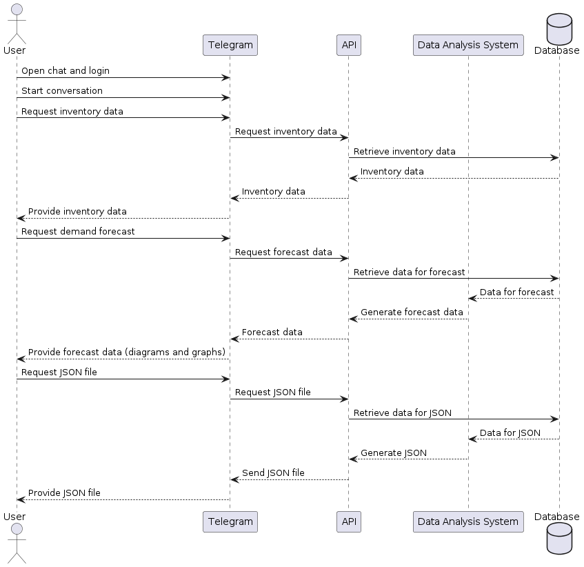 UML Sequence Diagram