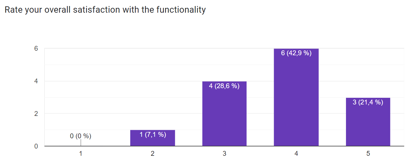 functionality statistics