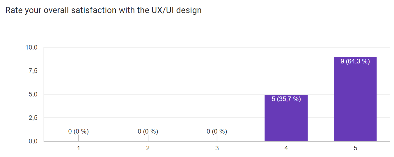 uxui statistics