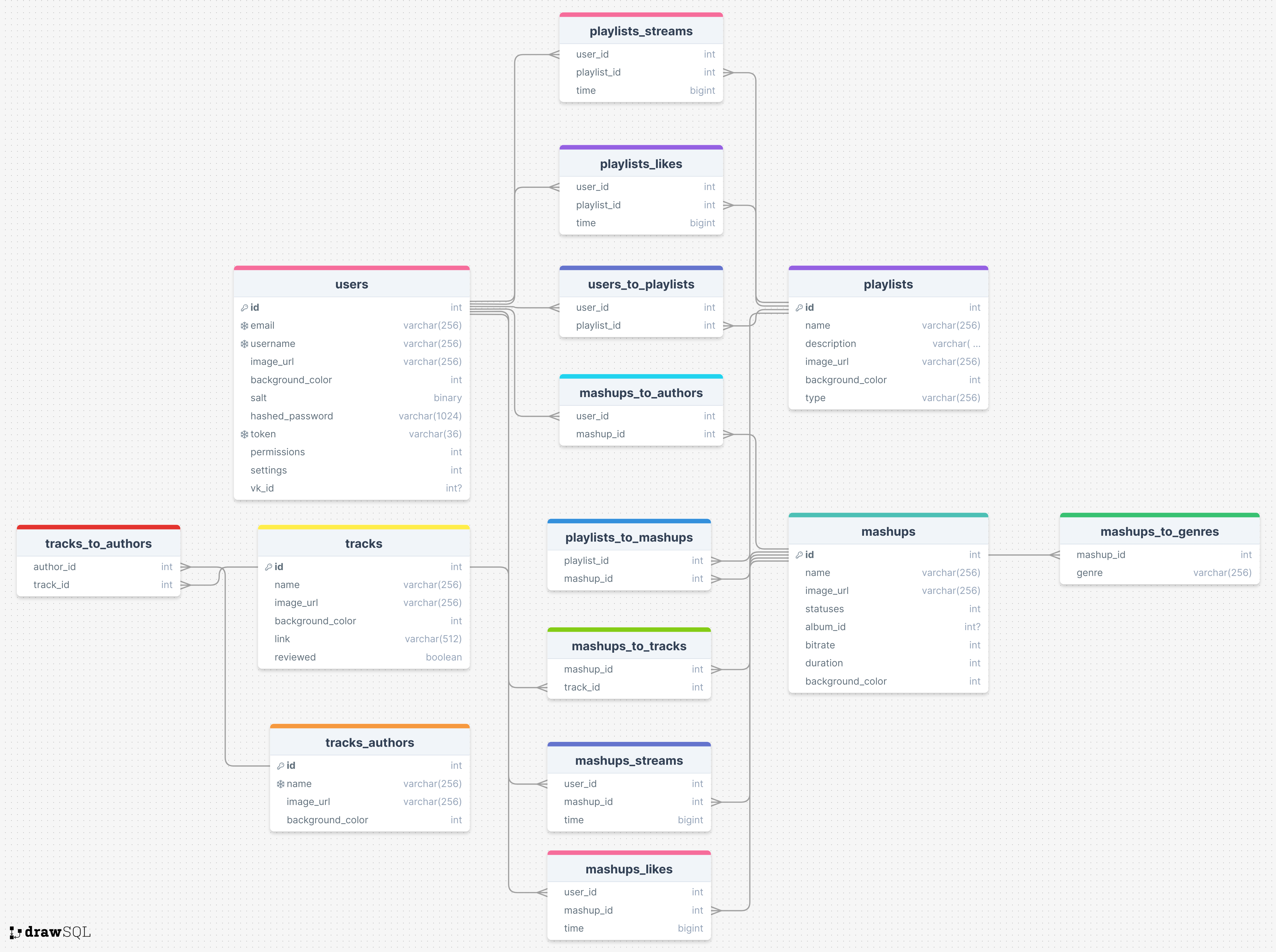 Database schema