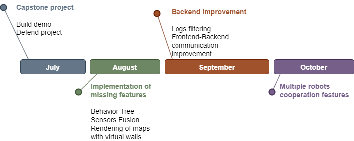 Roadmap