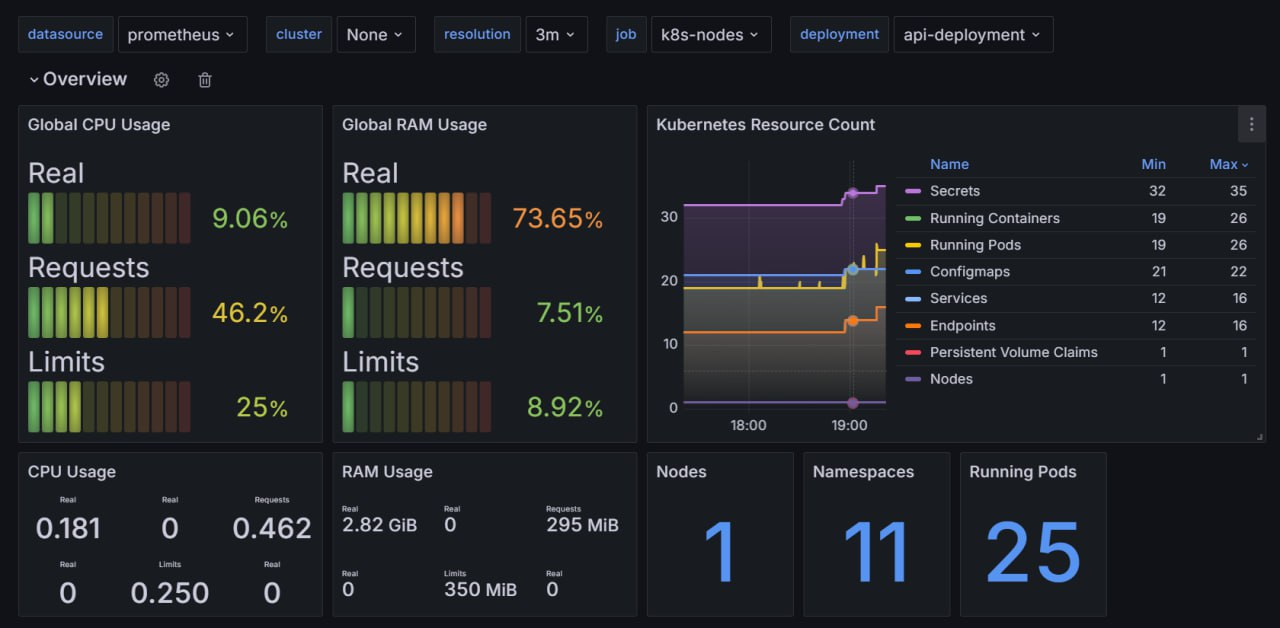 Grafana Dashboard