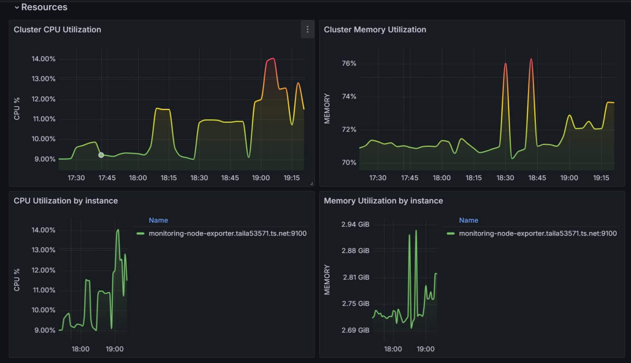 Grafana Dashboard 2