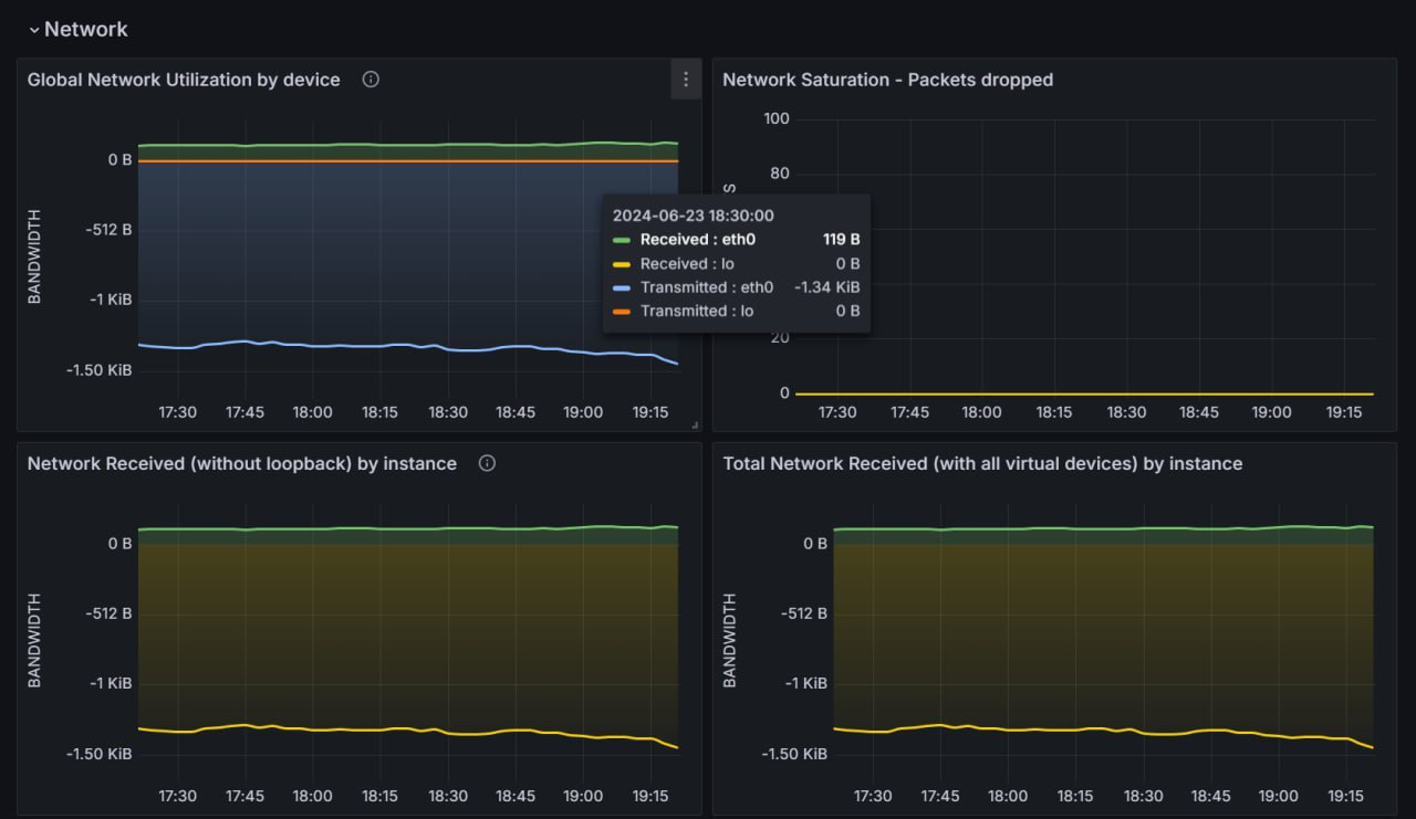 Grafana Dashboard 4